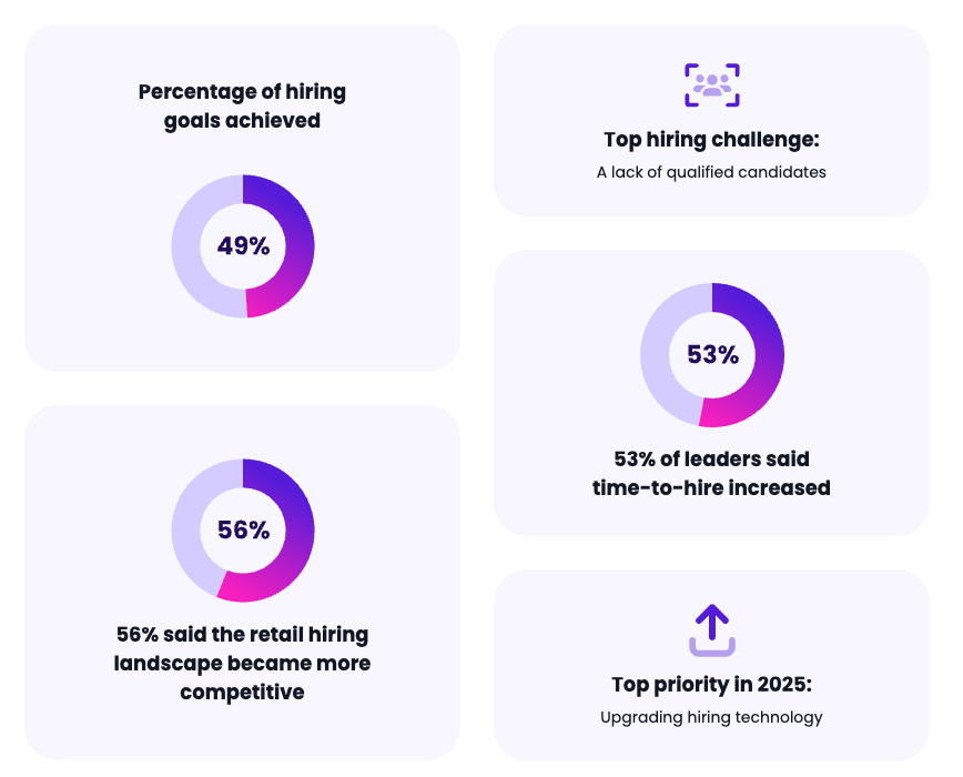 retail recruiting stats for 2025